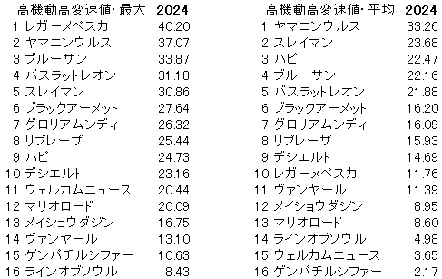 2024　プロキオンＳ　高機動高変速値